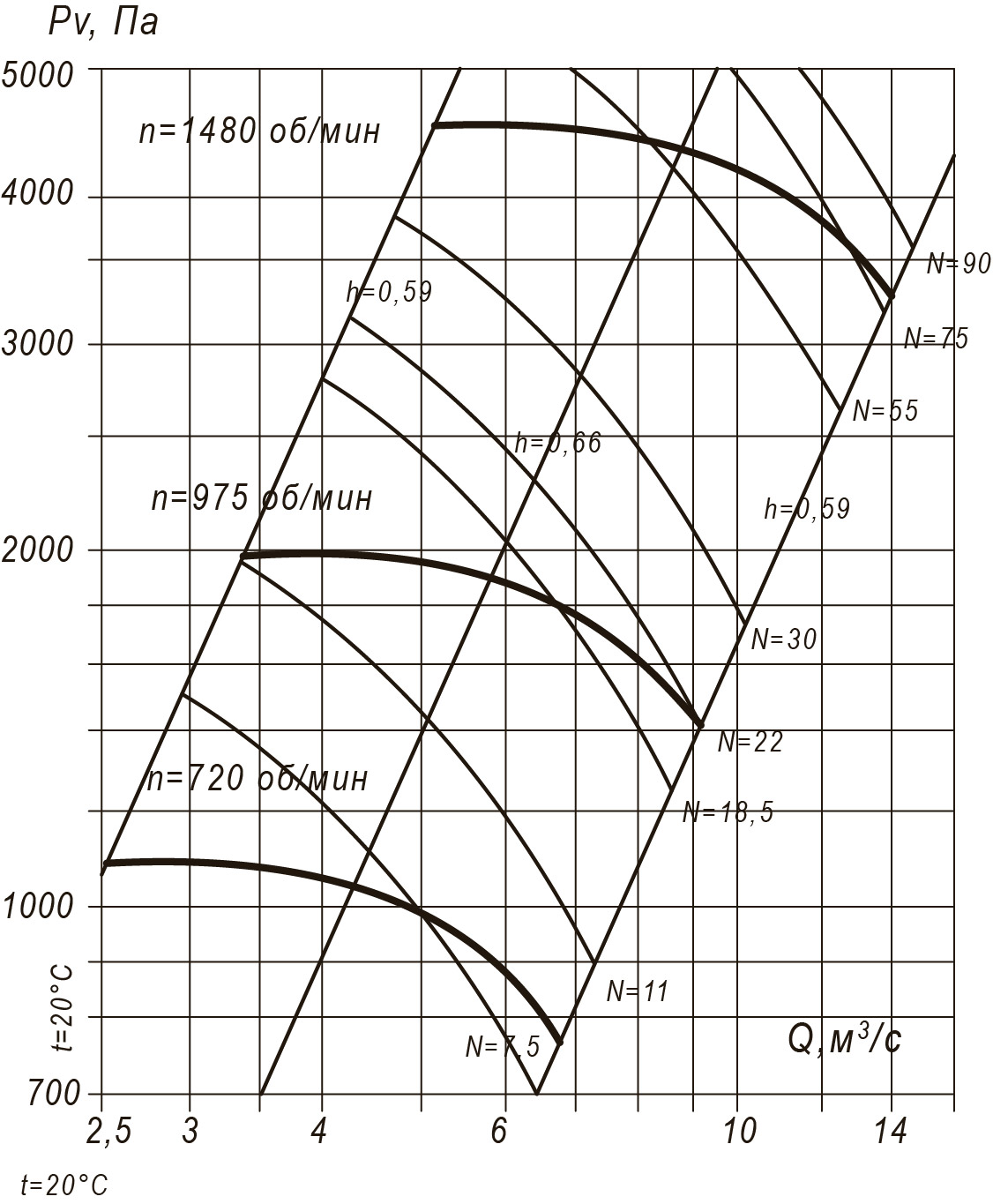Аэродинамические характеристики радиального вентилятора ВР 100-45 №10, Исполнение 1